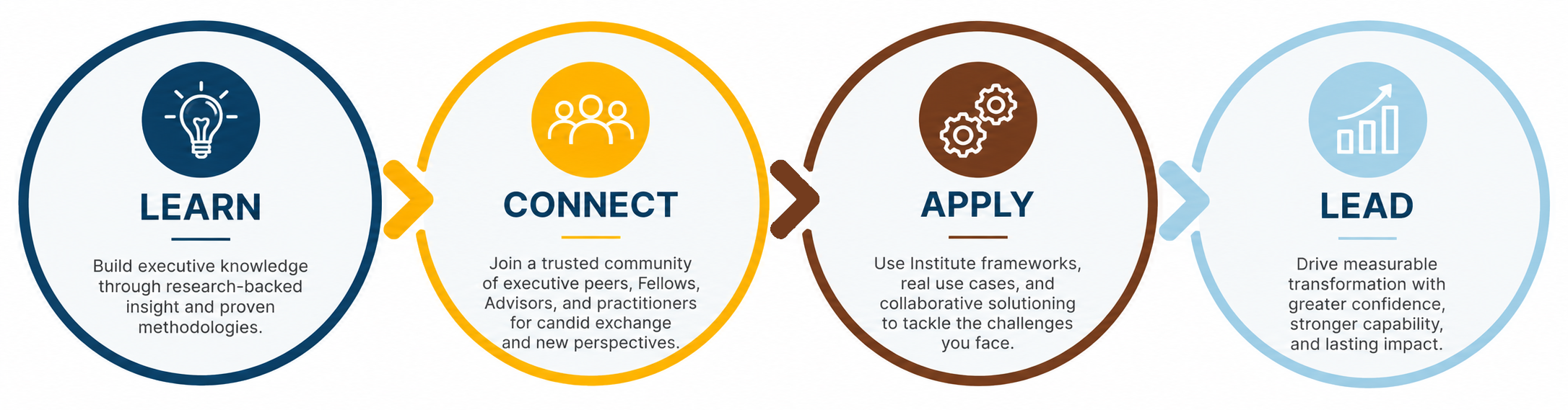 Academy visual Learn Apply Connect Lead - No Footer